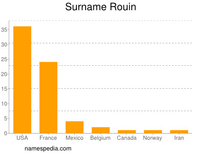 Surname Rouin