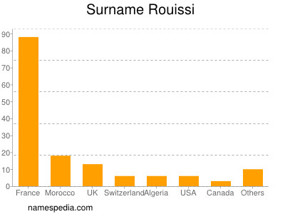 Surname Rouissi