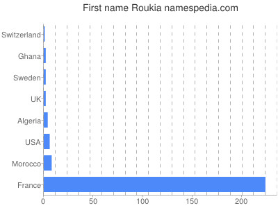 Given name Roukia