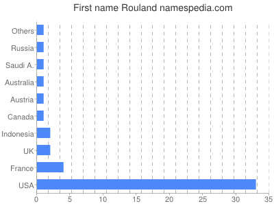 Given name Rouland