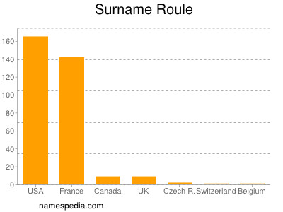 Surname Roule