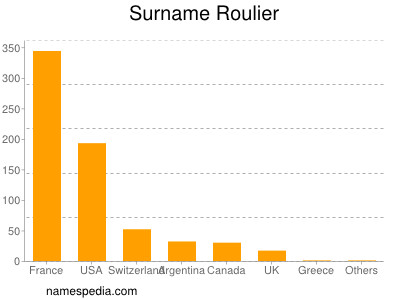 Surname Roulier