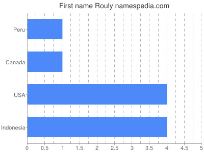 Given name Rouly