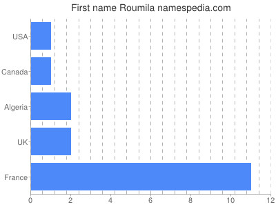Given name Roumila