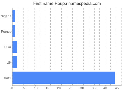 Given name Roupa