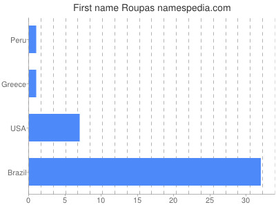Given name Roupas