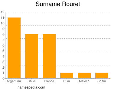 Surname Rouret