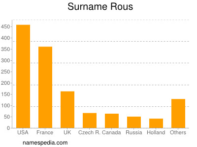 Surname Rous