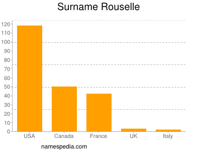 Surname Rouselle