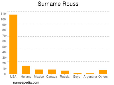 Surname Rouss