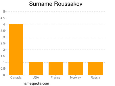 Surname Roussakov