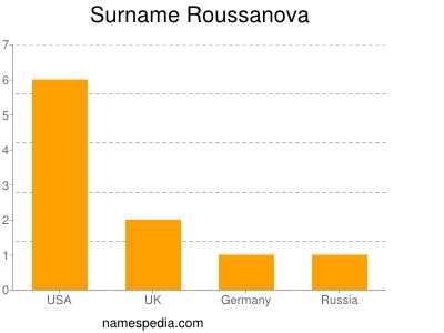 Surname Roussanova