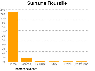 Surname Roussille