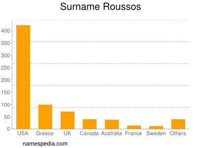 Surname Roussos