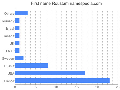 Given name Roustam