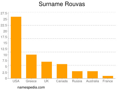 Surname Rouvas