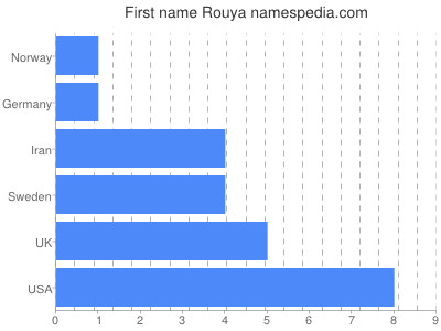 Given name Rouya