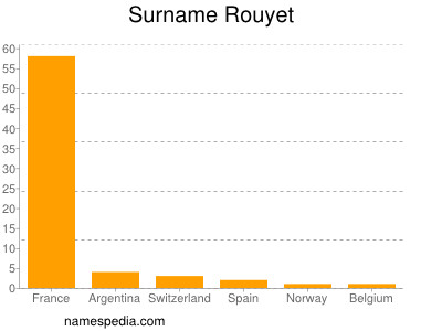 Surname Rouyet