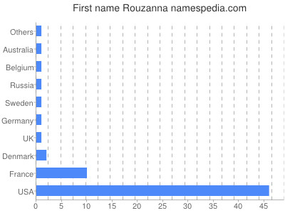 Given name Rouzanna