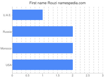 Given name Rouzi
