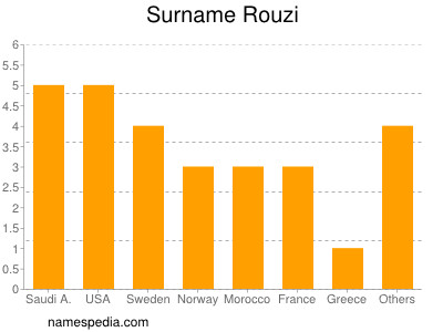 Surname Rouzi