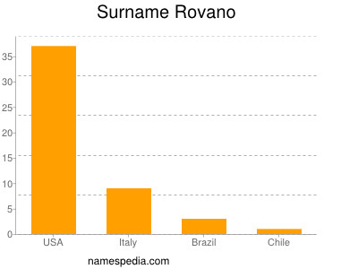 Surname Rovano
