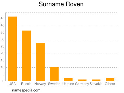 Surname Roven