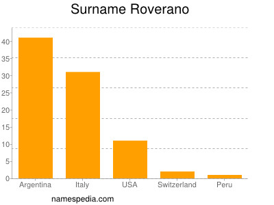 Surname Roverano