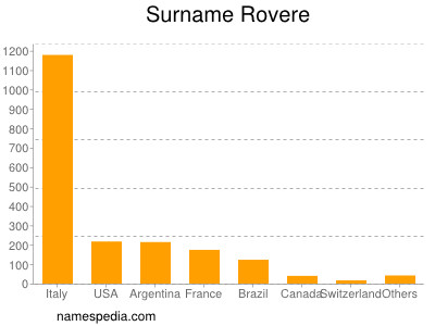 Surname Rovere