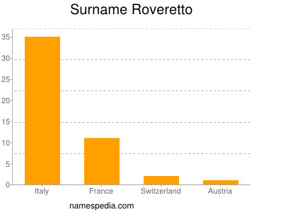 Surname Roveretto