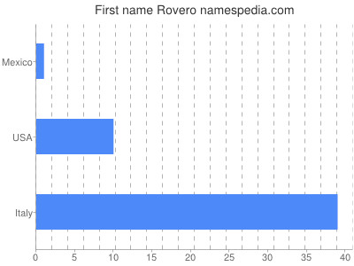 Given name Rovero