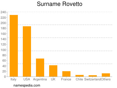 Surname Rovetto