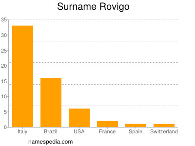 Surname Rovigo