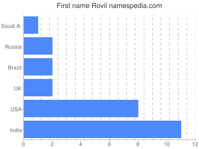 Given name Rovil
