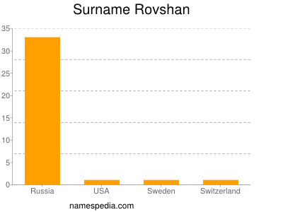 Surname Rovshan