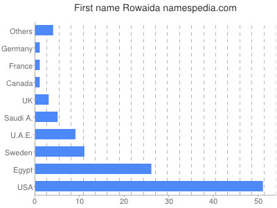 Given name Rowaida