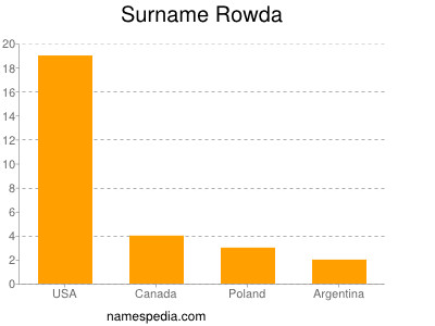 Surname Rowda