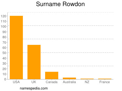 Surname Rowdon