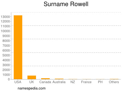 Surname Rowell