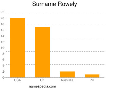 Surname Rowely