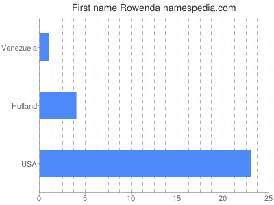 Given name Rowenda