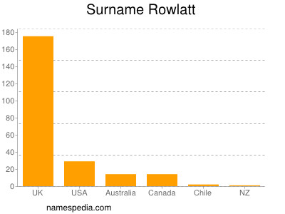 Surname Rowlatt