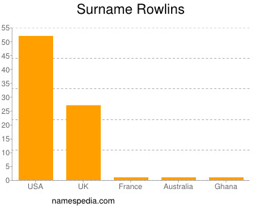 Surname Rowlins