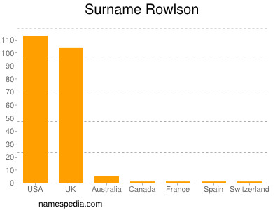 Surname Rowlson