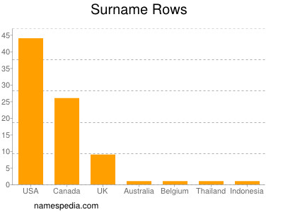 Surname Rows