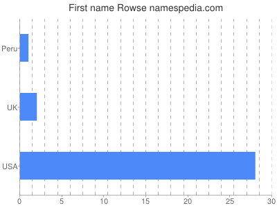 Given name Rowse
