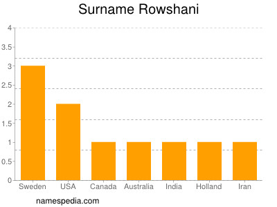 Surname Rowshani