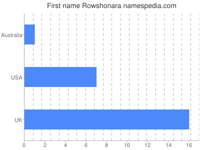 Given name Rowshonara