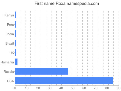 Given name Roxa