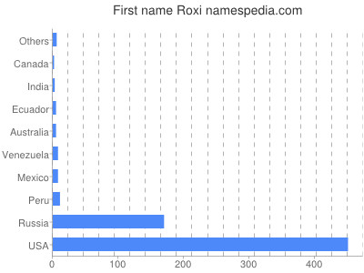 Given name Roxi